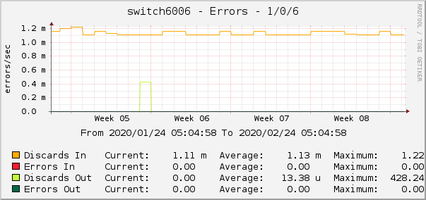 switch6006 - Errors - 1/0/6