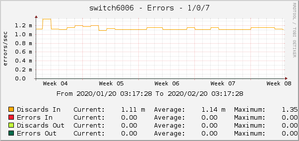 switch6006 - Errors - 1/0/7