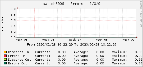 switch6006 - Errors - 1/0/9
