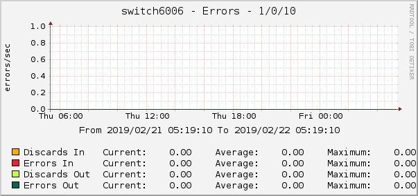 switch6006 - Errors - 1/0/10