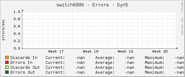 switch6006 - Errors - Dyn5