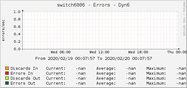 switch6006 - Errors - Dyn6