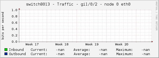 switch8013 - Traffic - gi1/0/2 - node 0 eth0 
