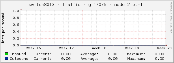 switch8013 - Traffic - gi1/0/5 - node 2 eth1 