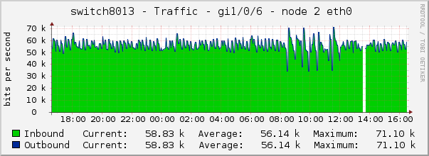 switch8013 - Traffic - gi1/0/6 - node 2 eth0 