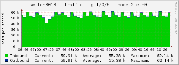 switch8013 - Traffic - gi1/0/6 - node 2 eth0 