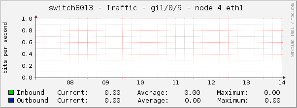 switch8013 - Traffic - gi1/0/9 - node 4 eth1 