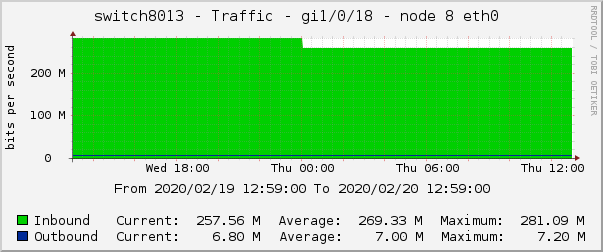 switch8013 - Traffic - gi1/0/18 - node 8 eth0 