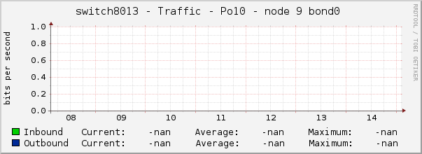 switch8013 - Traffic - Po10 - node 9 bond0 