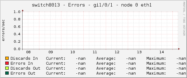 switch8013 - Errors - gi1/0/1 - node 0 eth1 