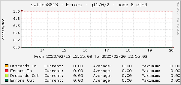 switch8013 - Errors - gi1/0/2 - node 0 eth0 