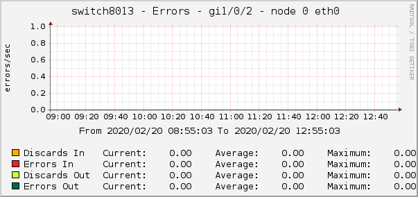 switch8013 - Errors - gi1/0/2 - node 0 eth0 