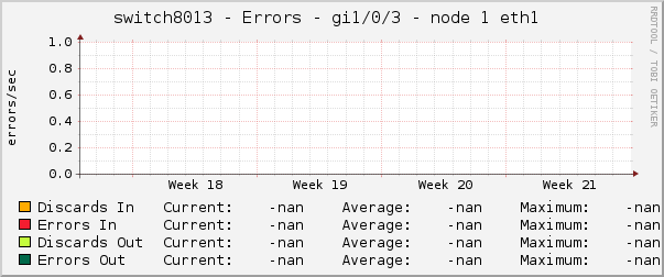 switch8013 - Errors - gi1/0/3 - node 1 eth1 