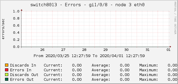 switch8013 - Errors - gi1/0/8 - node 3 eth0 