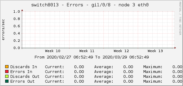 switch8013 - Errors - gi1/0/8 - node 3 eth0 