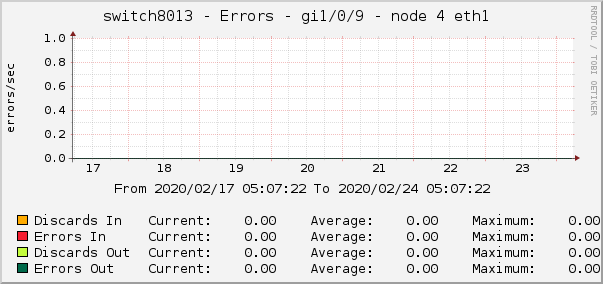 switch8013 - Errors - gi1/0/9 - node 4 eth1 
