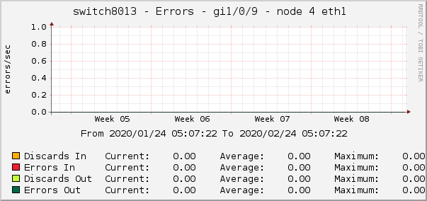 switch8013 - Errors - gi1/0/9 - node 4 eth1 