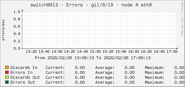 switch8013 - Errors - gi1/0/10 - node 4 eth0 