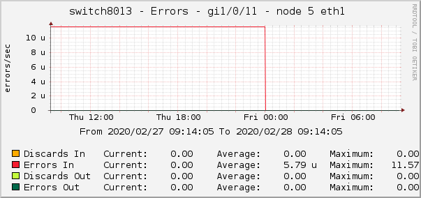 switch8013 - Errors - gi1/0/11 - node 5 eth1 