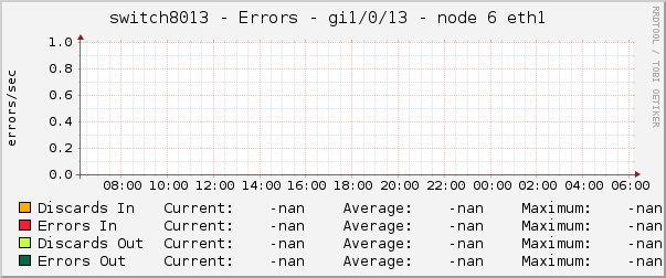switch8013 - Errors - gi1/0/13 - node 6 eth1 