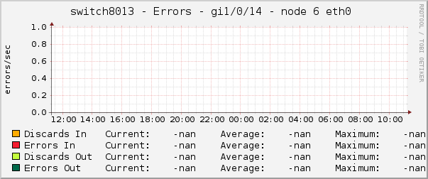 switch8013 - Errors - gi1/0/14 - node 6 eth0 