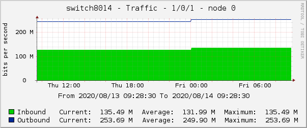 switch8014 - Traffic - 1/0/1 - node 0 