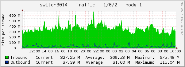 switch8014 - Traffic - 1/0/2 - node 1 