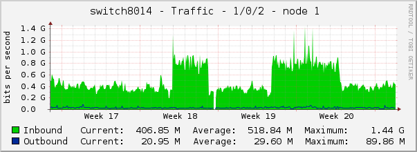 switch8014 - Traffic - 1/0/2 - node 1 