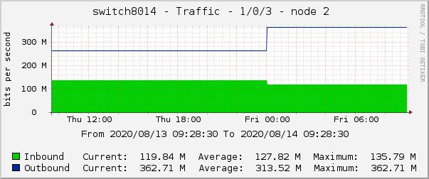 switch8014 - Traffic - 1/0/3 - node 2 