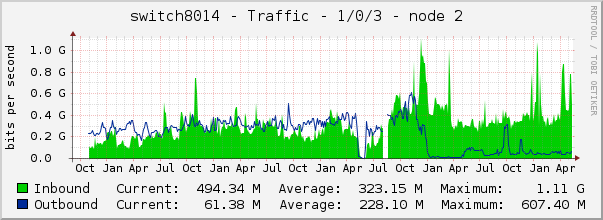switch8014 - Traffic - 1/0/3 - node 2 