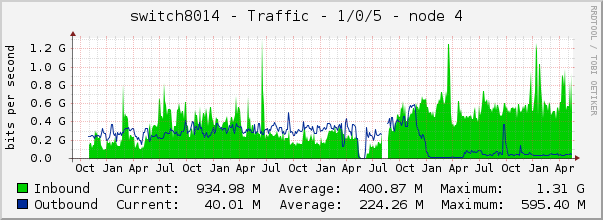 switch8014 - Traffic - 1/0/5 - node 4 