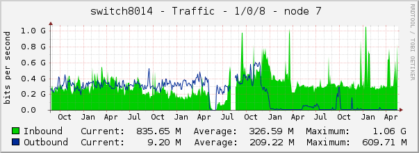 switch8014 - Traffic - 1/0/8 - node 7 