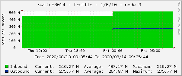 switch8014 - Traffic - 1/0/10 - node 9 