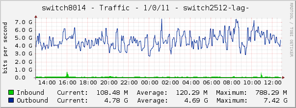 switch8014 - Traffic - 1/0/11 - switch2512-lag- 