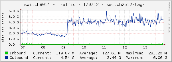 switch8014 - Traffic - 1/0/12 - switch2512-lag- 