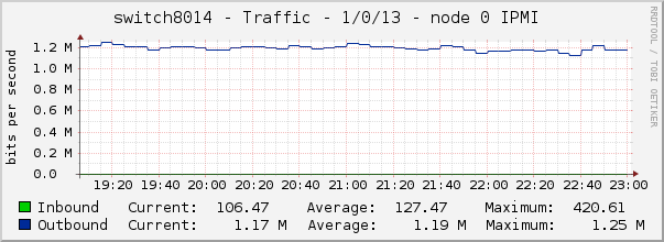 switch8014 - Traffic - 1/0/13 - node 0 IPMI 