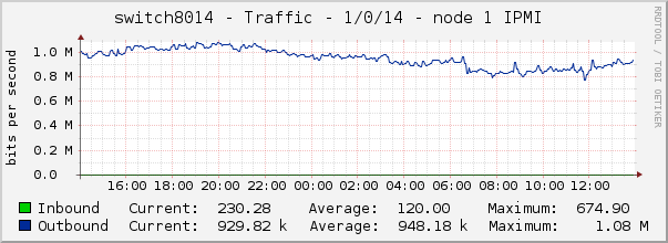 switch8014 - Traffic - 1/0/14 - node 1 IPMI 