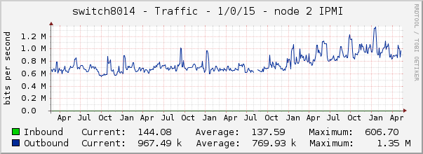 switch8014 - Traffic - 1/0/15 - node 2 IPMI 