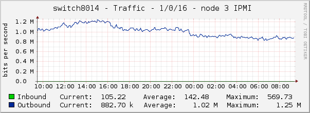 switch8014 - Traffic - 1/0/16 - node 3 IPMI 