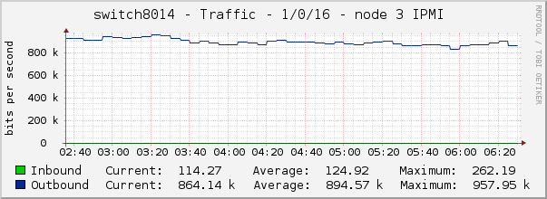 switch8014 - Traffic - 1/0/16 - node 3 IPMI 