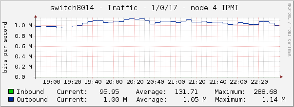 switch8014 - Traffic - 1/0/17 - node 4 IPMI 