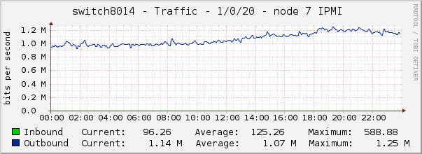 switch8014 - Traffic - 1/0/20 - node 7 IPMI 