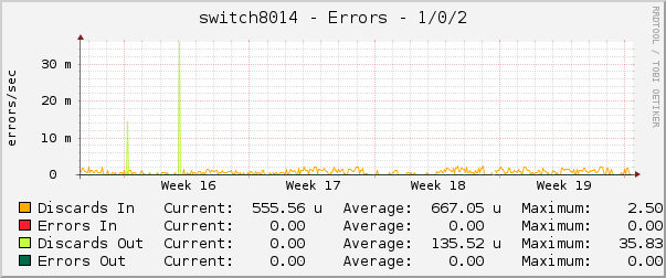 switch8014 - Errors - 1/0/2