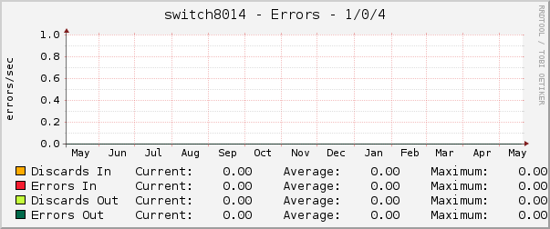 switch8014 - Errors - 1/0/4