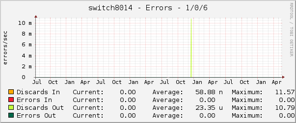 switch8014 - Errors - 1/0/6