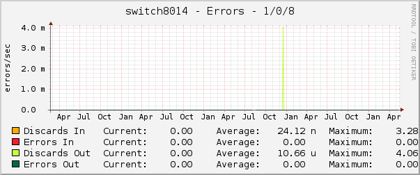 switch8014 - Errors - 1/0/8