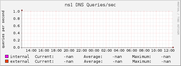 ns1 DNS Queries/sec