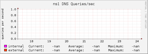 ns1 DNS Queries/sec