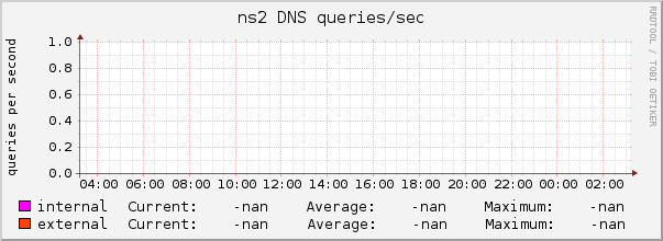 ns2 DNS queries/sec