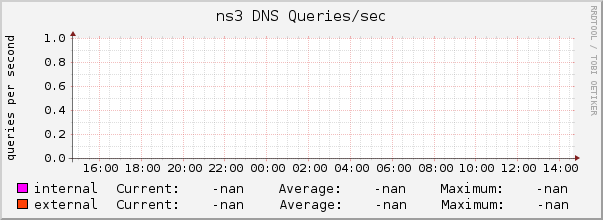 ns3 DNS Queries/sec